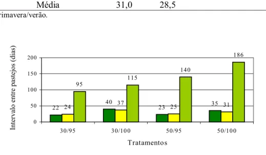 Figura 10 - Intervalo médio entre pastejos (dias) para os tratamentos durante o período  experimental 