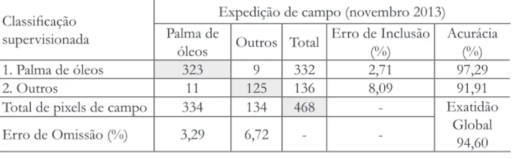 Tabela 1. Matriz de erro da classificação supervisionada de 2013.
