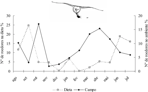 Figura 10. Abundância e consumo de roedores pela suindara na EEI durante o período de estudo