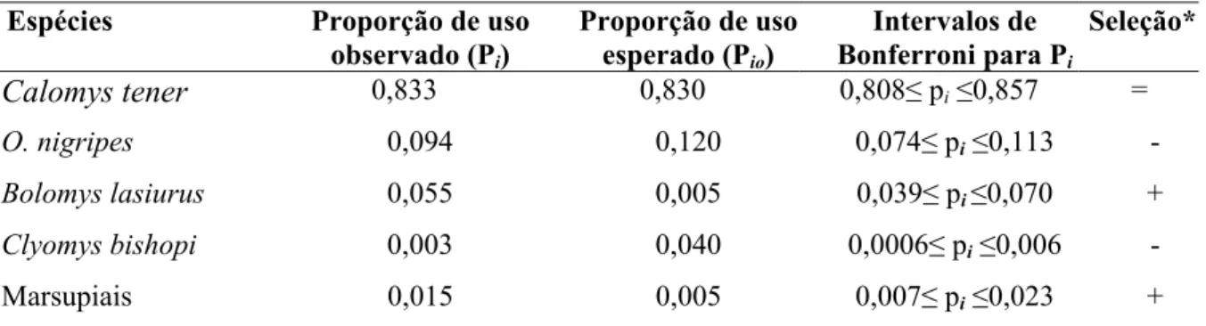 Tabela 6. Intervalos de Confiança de Bonferroni para verificar seleção de presas pela suindara na  estação seca