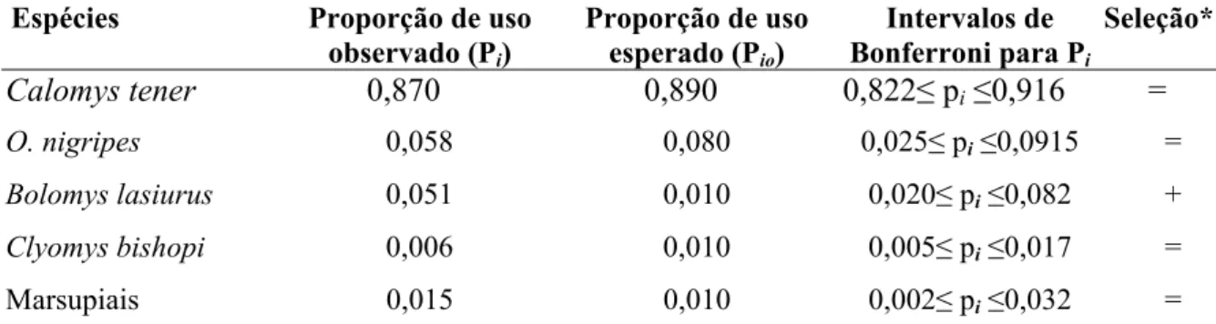 Tabela 8. Intervalos de Confiança de Bonferroni para verificar seleção de presas pela suindara na  estação chuvosa