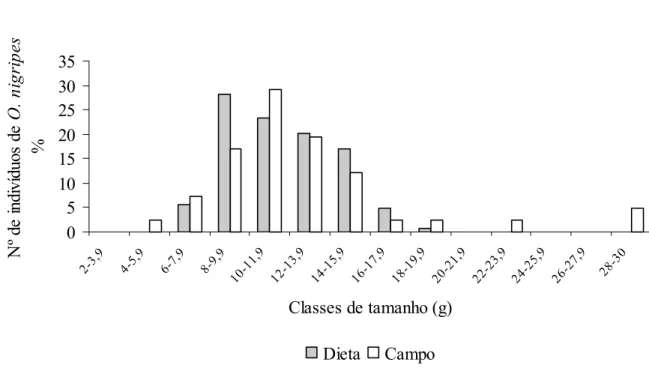 Figura 12. Distribuição das classes de tamanho (g) de O. nigripes no ambiente e na dieta da  suindara
