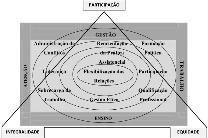 Figura 3 – Espiral do conhecimento da Gestão Participativa, segundo a Análise Temática,  Ribeirão Preto, 2012