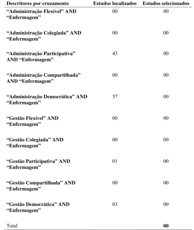 Tabela 1 – Distribuição dos estudos localizados e selecionados segundo os descritores  controlados e não controlados, na base de dados Lilacs, Ribeirão Preto, 2012 