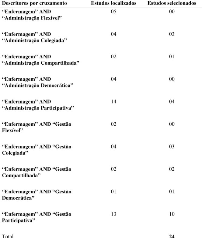 Tabela 2 – Distribuição dos estudos localizados e selecionados segundo os descritores  controlados e não controlados, na base de dados Medline, Ribeirão Preto, 2012 
