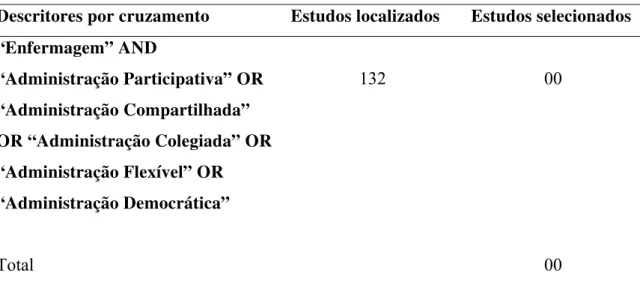 Tabela 3 – Distribuição dos estudos localizados e selecionados segundo os descritores  controlados e não controlados, na base de dados ProQuest, Ribeirão Preto, 2012 