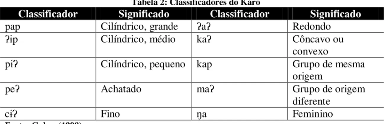Tabela 2: Classificadores do Karo 