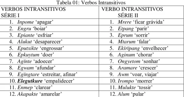 Tabela 01: Verbos Intransitivos  VERBOS INTRANSITIVOS 