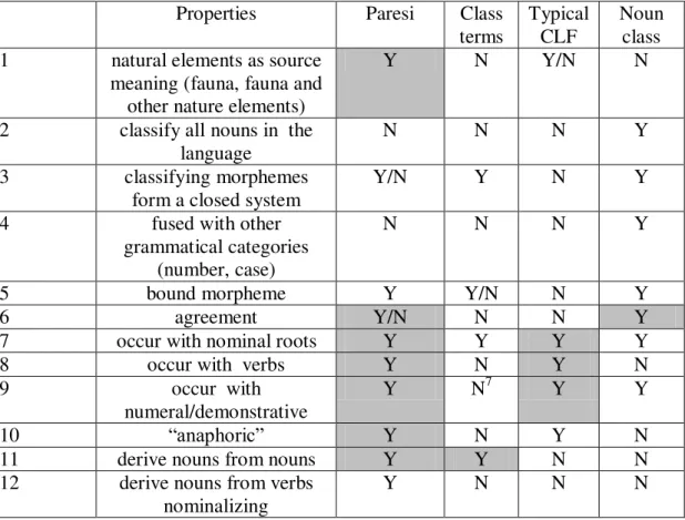Table 4: The Paresi nominal classification system compared to the typology of classification