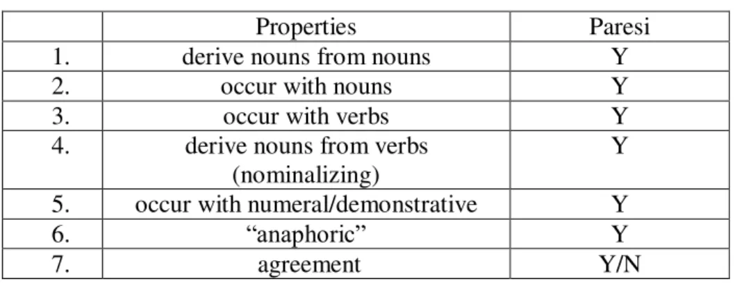 Table 2: Properties of classifiers in Paresi