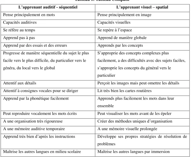 Tableau 1: Tableau Compatif 2