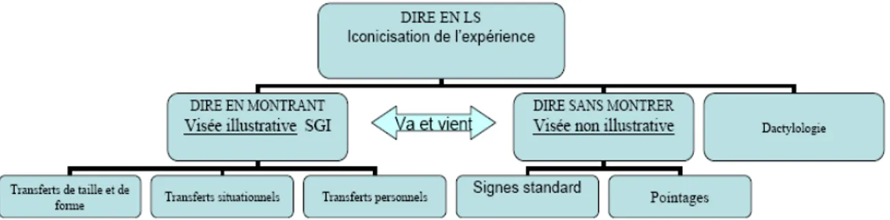 Figure 2: Schéma de grande iconicité 