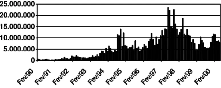 Gráfico 1.4 - Volume Mensal Bovespa US$ '000