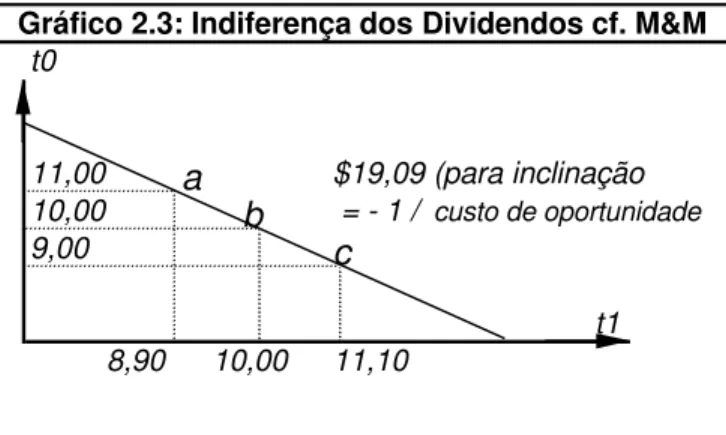 Gráfico 2.3: Indiferença dos Dividendos cf. M&amp;M
