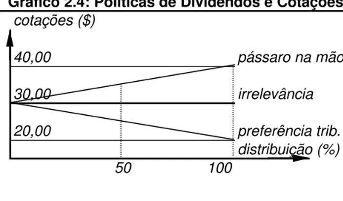 Gráfico 2.4: Políticas de Dividendos e Cotações