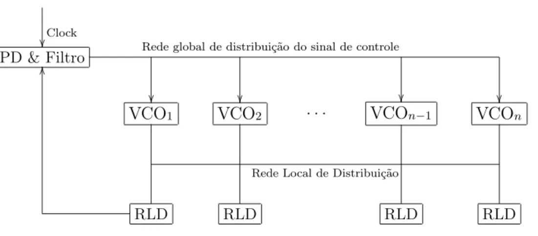 Figura 2.4: Diagrama de blocos do PLL distribuído.