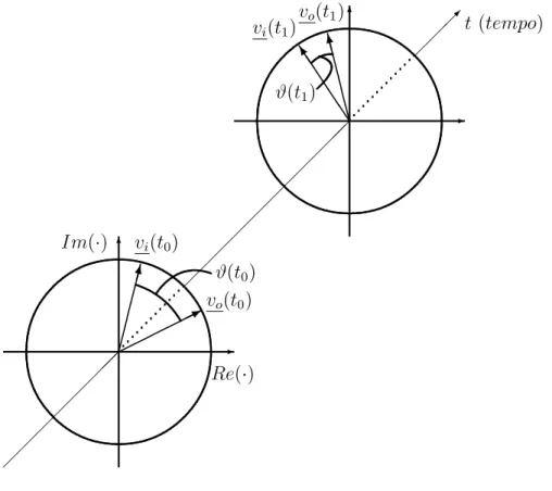 Figura 2.7: Diagrama fasor descrevendo a operação do PLL (os números complexos aparecem sublinhados).