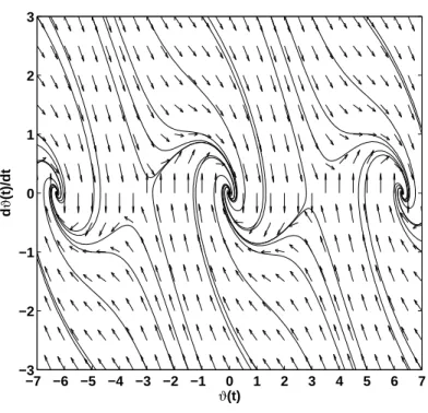 Figura 2.9: Plano de fase da equação 2.26, sem o termo de freqüência dupla.