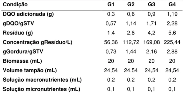 Tabela 6. Condições dos ensaios de biodigestão anaeróbia líquida para  determinação de concentração inibitória