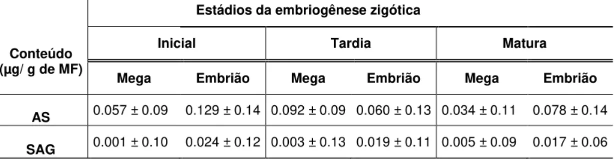 Tabela 2. Conteúdo (µg/ g de massa fresca) de ácido salicílico livre (AS) e conjugado (SAG)  em  embriões  zigóticos  e  seus  megagametófitos  (Mega)  nas  diferentes  fases  de  desenvolvimento (embriogênese inicial, tardia e matura)