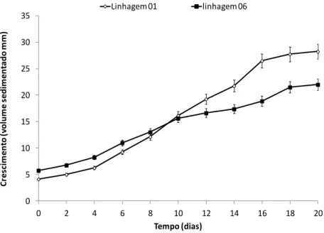 Figura 6. Dinâmica de crescimento das suspensões celulares de A. angustifolia, cultivadas em  meio MSG durante 20 dias
