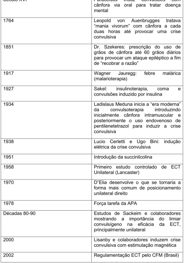 Tabela 1.1: Resumo da história da convulsoterapia