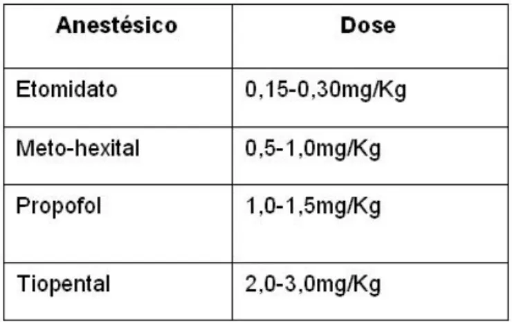 Tabela 1.3: agentes anestésicos e suas doses