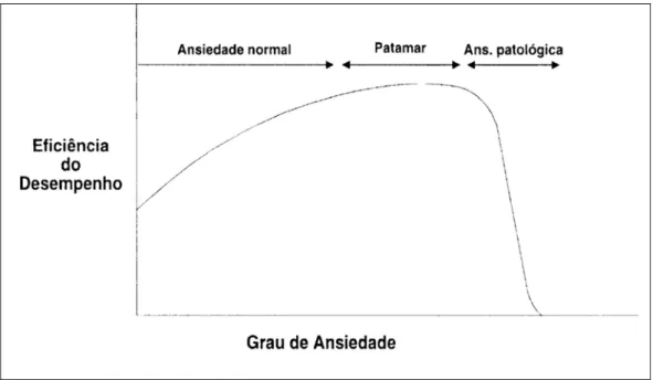 Figura 1. Retirada de Graeff et al. 1999 – Relação entre ansiedade e desempenho 