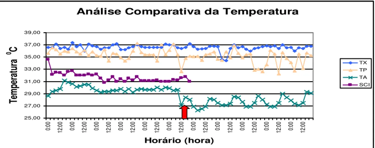 Figura 2: Representa a evolução dos valores de temperatura para cada um dos parâmetros avaliados (TX, TP, TA e SCI)