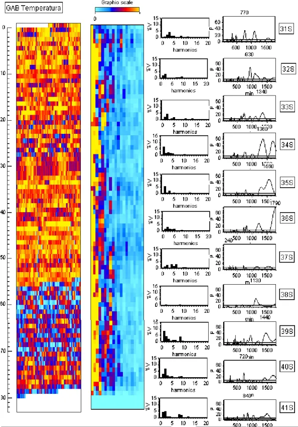 Figura  3:  Resultados  referentes  à  TP  de  um  RNPT.  Da  esquerda  para  a  direita,  os  gráficos  correspondem  ao  1-  termograma, 2- matriz espectral, com a potência diária dos primeiros 20 harmônicos, 3- análise espectral dos  primeiros  20  harm