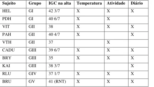 Figura 17: potência obtida pelo método do Lomb Scargle do ritmo circadiano da atividade e da temperatura do punho para  cada sujeito na semana anterior e na semana seguinte à alta hospitalar