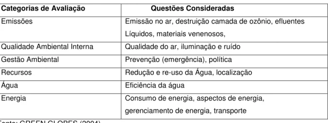 Tabela 02: Categorias de avaliação do Green Globes 