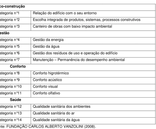 Tabela 03: Quadro de categorias do sistema AQUA. 