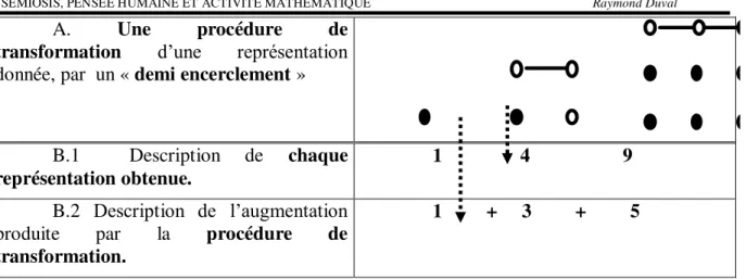 Figure 4. Une activité d‘exploration congruente