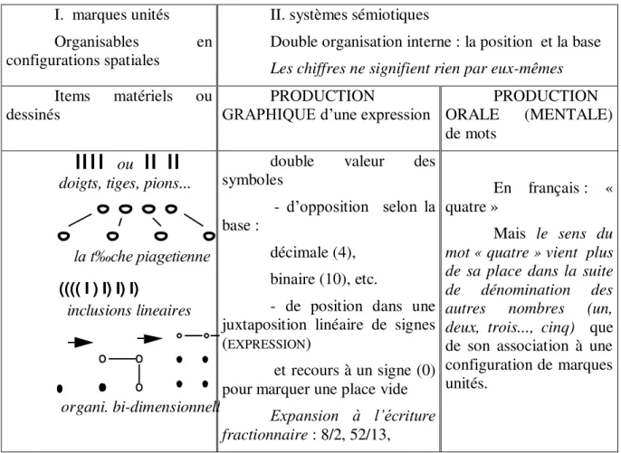 Figure 1.  Différentes représentations possible d‘un même nombre.