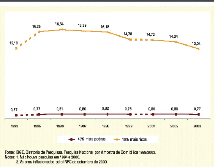 Gráfico 1 - Rendimento Médio dos 40% mais pobres e dos 10% mais ricos, em salários mínimos, Brasil – 1993/2003