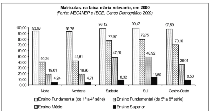 Gráfico 2 - Matrículas na faixa etária relevante em valores percentuais no ano 2000 nos vários níveis de ensino