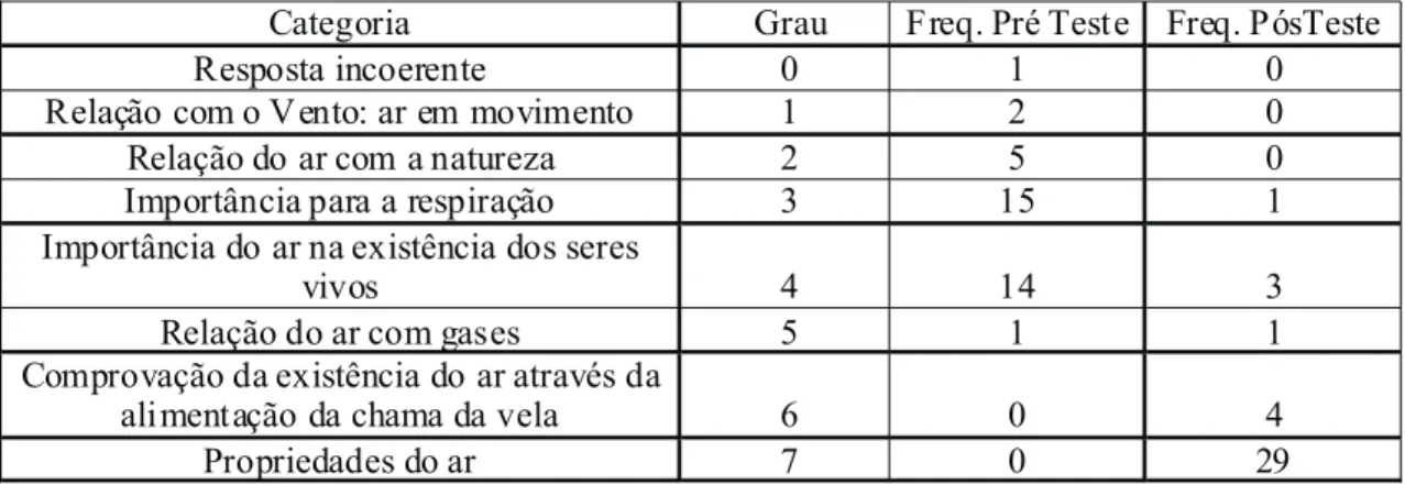 Tabela 01 - Comparação de desempenhos pré e pós atividade  Questão 1/atividade1