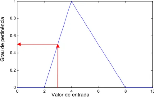 Figura 12. Função de pertinência triangular  São cinco os passos para aplicação de Lógica Nebulosa [41]: 