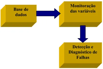Figura 15. Etapas da implementação do Sistema de Monitoração e Detecção de Falhas  A monitoração dos sensores e atuadores do reator foi implementada através da  utilização de Redes Neurais Artificiais