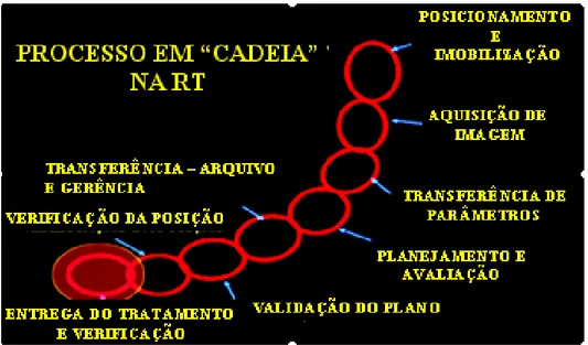 FIGURA 1.4. Forma esquemática do processo em “Cadeia” que consiste em várias  etapas no tratamento de radioterapia após a prescrição médica