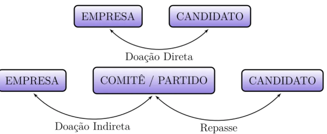 Figura 1 – Diagramas de Doação