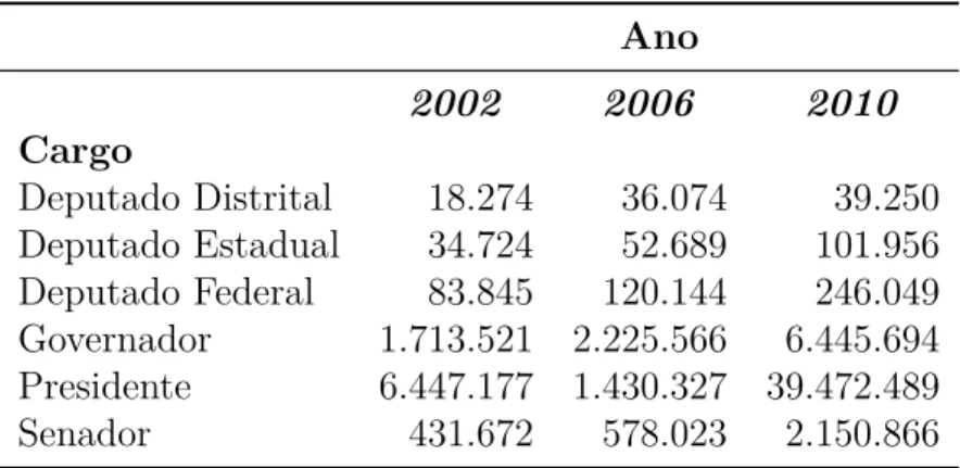 Tabela 2 – Valor de Contribuições Eleitorais por Candidato Ano 2002 2006 2010 Cargo Deputado Distrital 18.274 36.074 39.250 Deputado Estadual 34.724 52.689 101.956 Deputado Federal 83.845 120.144 246.049 Governador 1.713.521 2.225.566 6.445.694 Presidente 