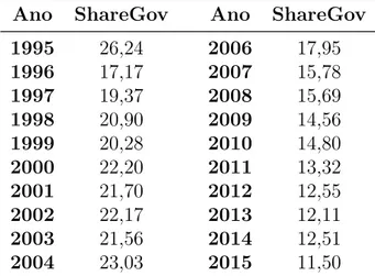 Tabela 7 – Participação do Governo na Composição Acionária das Empresas Bovespa Ano ShareGov Ano ShareGov