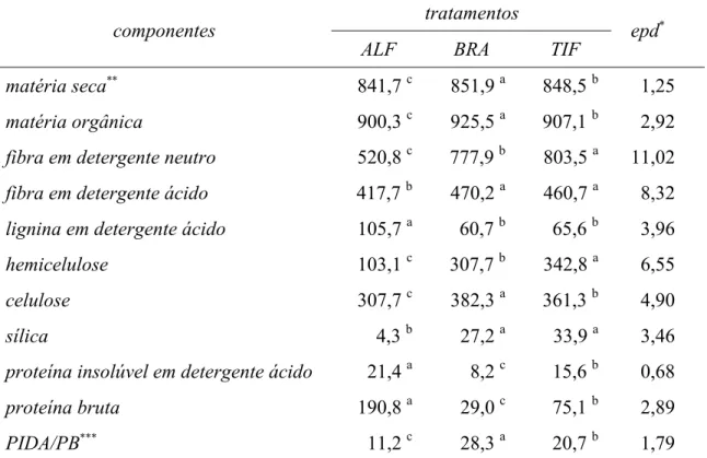Tabela 1.  Caracterização química, em g.kg -1  MS, dos fenos de alfafa (ALF), de  braquiária (BRA) e de Tifton-85 (TIF) 