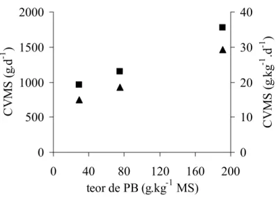 Figura 10.  Relação entre o teor de proteína bruta (PB) e o consumo voluntário de  matéria seca (CVMS), em g.d -1  ( π ) e g.kg -1  PV.d -1  (   ) 