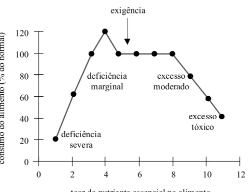 Figura 3.  Modelo didático da influência da composição química do alimento no  consumo voluntário (adaptado de Forbes, 1995)  