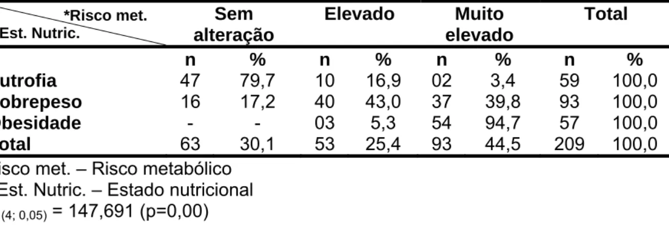Figura 4 – Distribuição dos funcionários da PCARP-USP, segundo o risco de  complicações metabólicas relacionado à medida da circunferência da cintura,  Ribeirão Preto, 2008