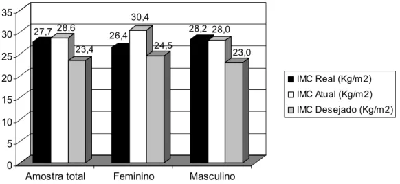 Figura 7 – Distribuição dos Índices de Massa Corporal Real, Atual e Desejado,  segundo amostra total, sexo feminino e masculino, Ribeirão Preto, 2008