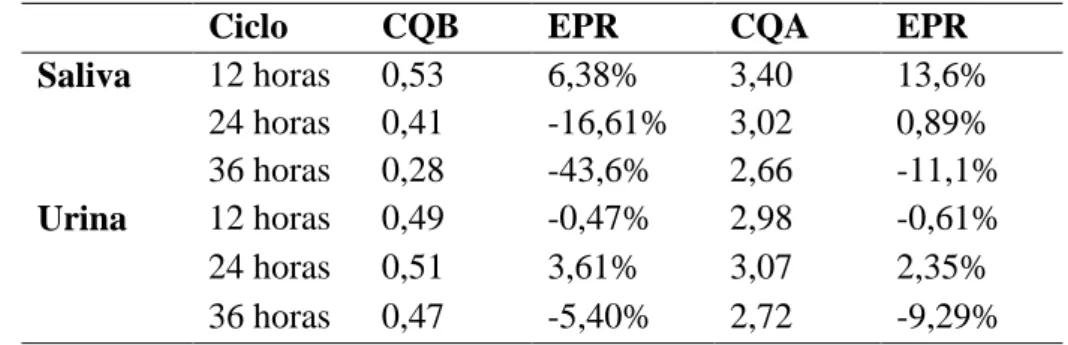 Tabela  7  –   Concentração  de  etanol  dos  CQB  e  CQA  (saliva  e  urina)  e  o  erro  percentual após cada ciclo de congelamento (12, 24 e 36 h).